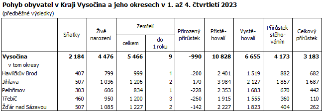 Pohyb obyvatel v Kraji Vysoina a jeho okresech v 1. a 4. tvrtlet 2023