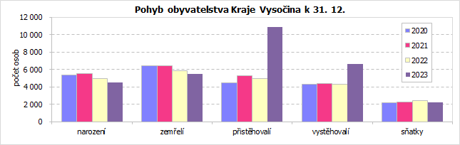 Pohyb obyvatelstva Kraje Vysoina k 31. 12.