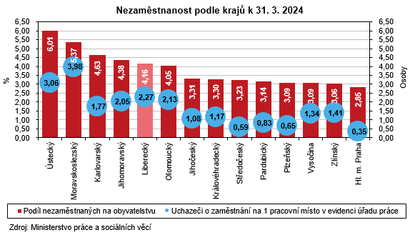Graf - Nezamstnanost podle kraj k 31. 3. 2024