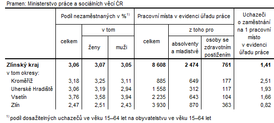 Tabulka 2: Podl nezamstnanch a voln pracovn msta v okresech Zlnskho kraje k 31. 3. 2024