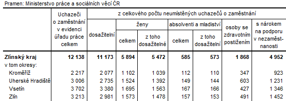Tabulka 3: Neumstn uchazei v okresech Zlnskho kraje k 31. 3. 2024