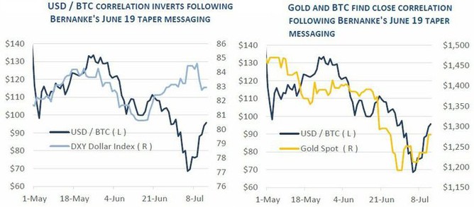 Vvoj ceny Bitcoinu, zlata a americkho dolaru