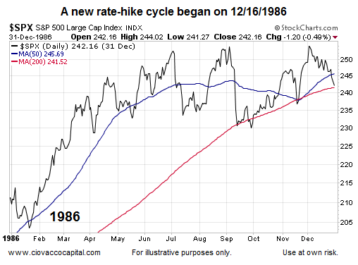 Vvoj S&P 500 kolem prvnho zven sazeb v roce 1986