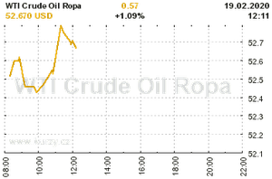 Online graf vývoje ceny komodity WTI Crude Oil Ropa
