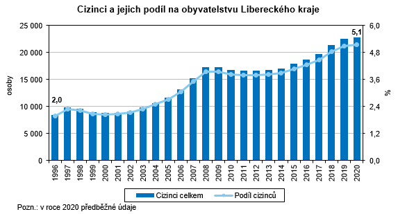 Graf - Cizinci a jejich podl na obyvatelstvu Libereckho kraje