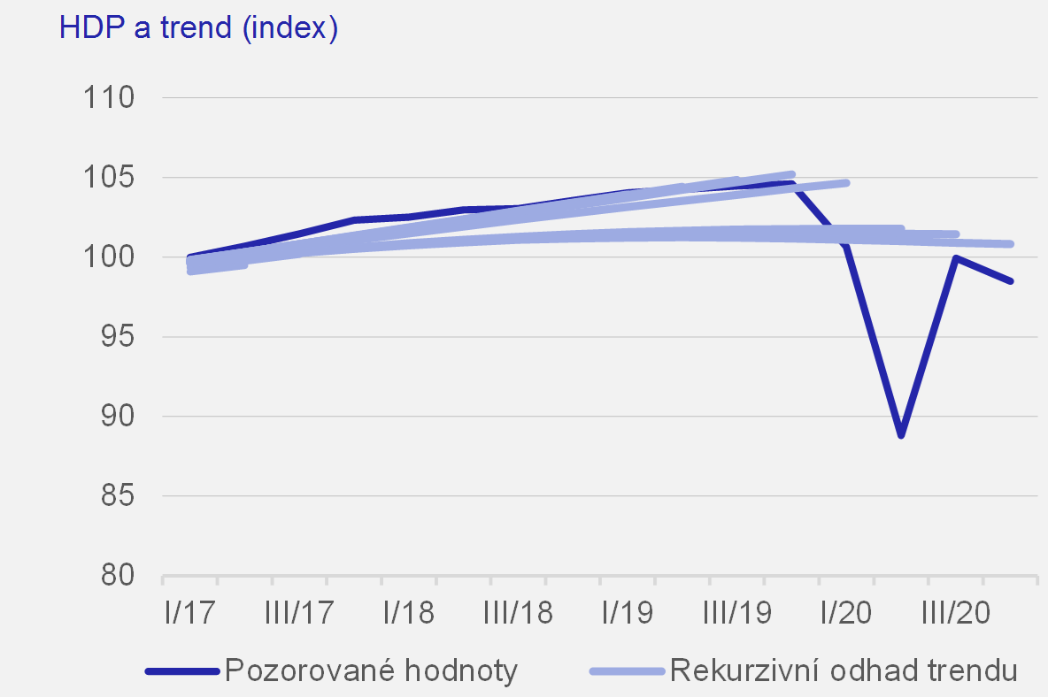 Graf 1b  Rekurzivn odhady rozkladu HDP na trend a mezeru vstupu pomoc Hodrick-Prescottova filtru pro euroznu