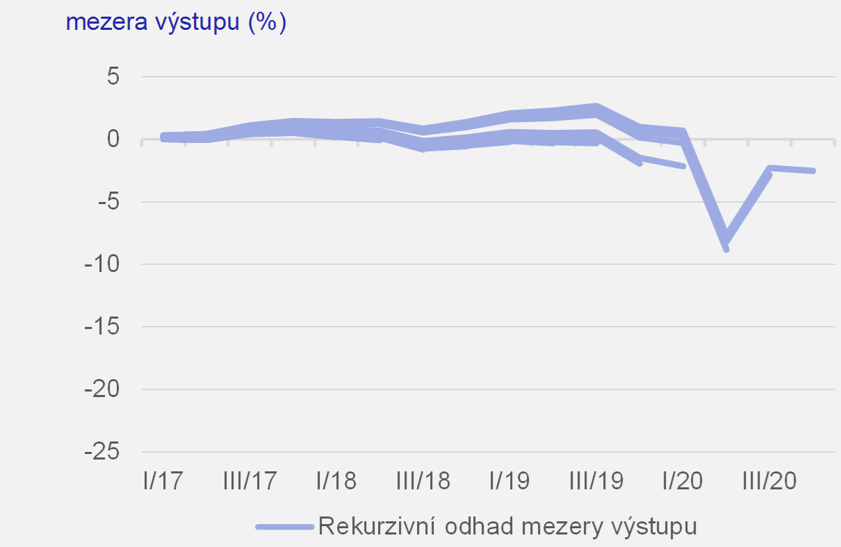 Graf 1c  Rekurzivn odhady rozkladu HDP na trend a mezeru vstupu pomoc Hodrick-Prescottova filtru pro Japonsko