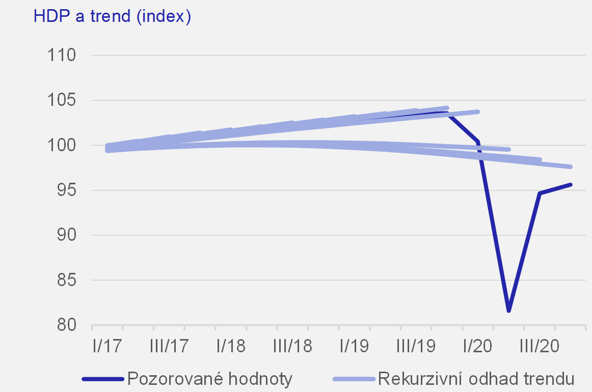 Graf 1d  Rekurzivn odhady rozkladu HDP na trend a mezeru vstupu pomoc Hodrick-Prescottova filtru pro Velkou Britnii