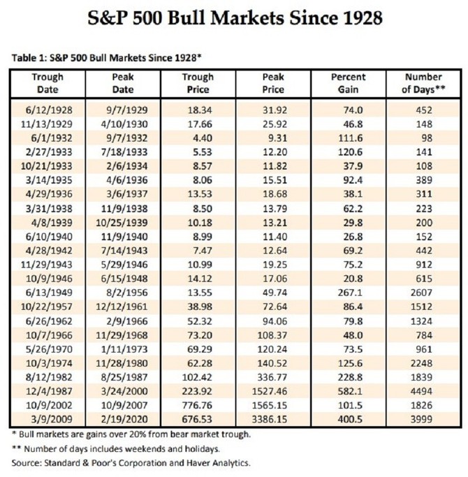 USA - b trhy od roku 1928