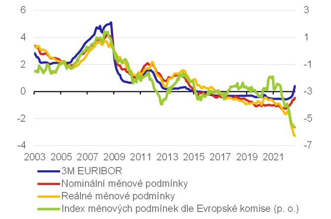 Graf 9  Indexy nominlnch a relnch mnovch podmnek v eurozn