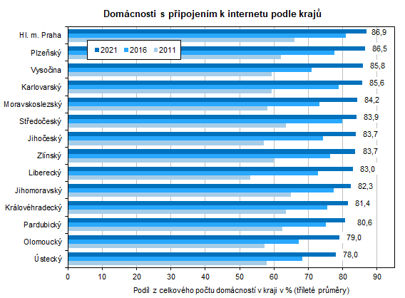 Graf: Domcnosti s pipojenm k internetu podle kraj