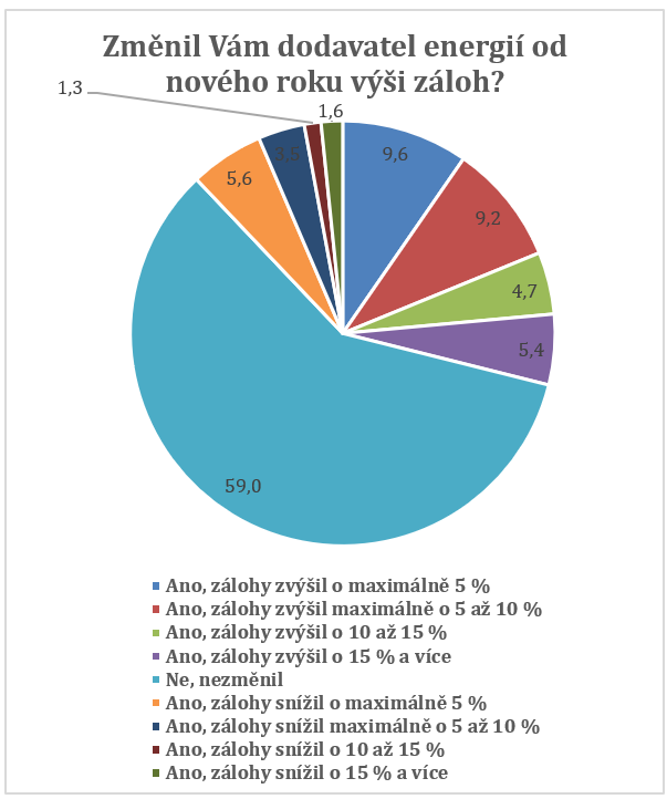 Kteří dodavatele elektřiny končí?