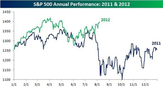 Index S&P 500 v letech 2011 a 2012