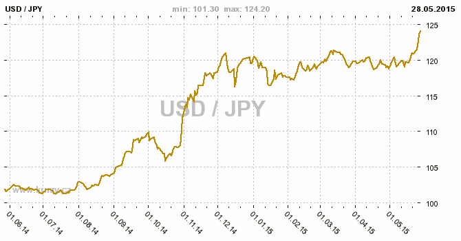 Graf japonsk jen a americk dolar