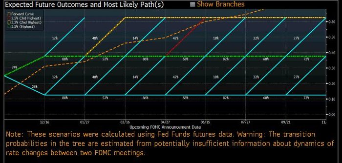 Scne vvoje rokovch sazeb kalkulovan na zklad futures na sazby Fedu