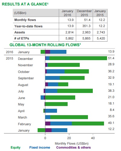 Results at a glance and global 13-month rolling flows