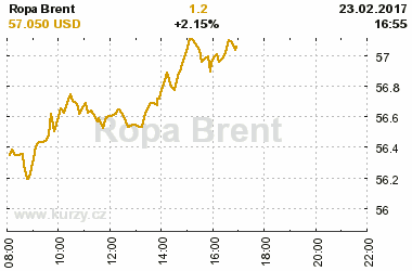 Online graf vvoje ceny komodity Ropa Brent