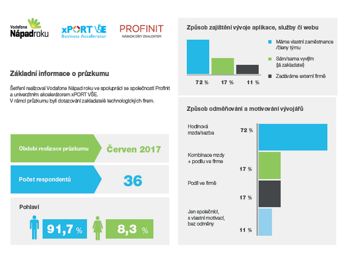 Jak fungují české startupy? České startupy spoléhají na vlastní vývoj