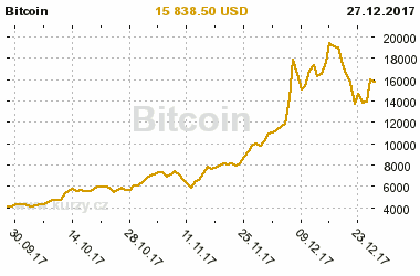 Graf vvoje ceny komodity Bitcoin