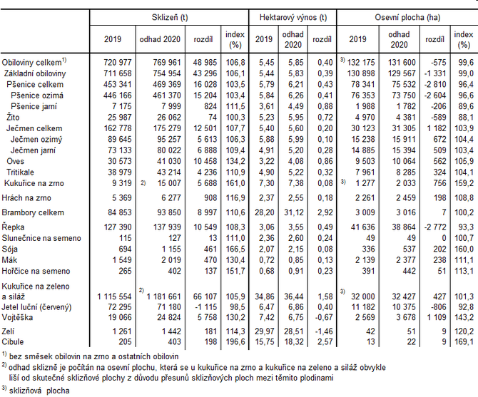 Tab. 1 Odhad sklizn zemdlskch plodin v Jihoeskm kraji k 15. z 2020