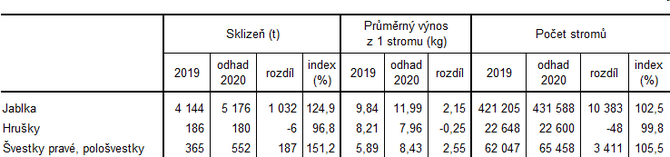Tab. 2 Odhad sklizn ovoce v Jihoeskm kraji podle stavu k 15. z 2020