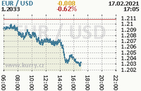 Online graf kurzu usd/eur