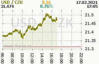 Online graf kurzu usd