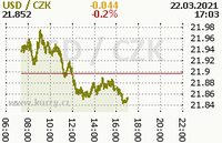 Online graf kurzu usd
