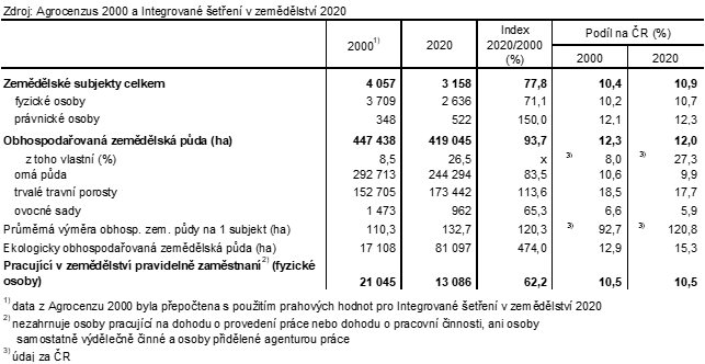 Tab. 1 Zemdlsk subjekty, pracujc v zemdlstv a obhospodaovan zemdlsk pda v Jihoeskm kraji v roce 2000 a 2020 (stav k 30. 9.)