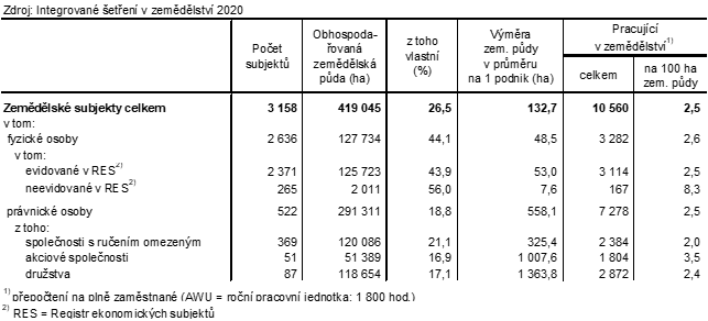 Tab. 2 Zemdlsk subjekty podle prvnch forem v Jihoeskm kraji k 30. 9. 2020
