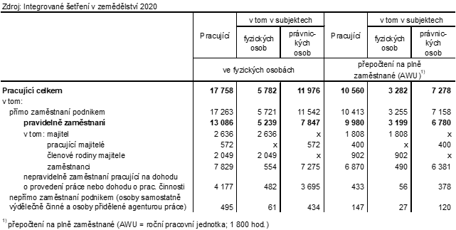 Tab. 4 Pracujc v zemdlstv celkem v Jihoeskm kraji (obdob jen 2019 a z 2020)