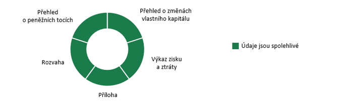 Graf ke KZ 21/24 - spolehlivost etn zvrky MZd