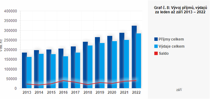 Graf - Graf . 8: Vvoj pjm, vdaj a salda hospodaen obc za leden a z 2013  2022 (v mil. K)