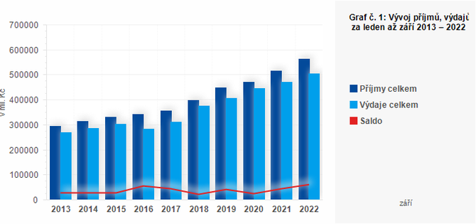 Graf - Graf . 1: Vvoj pjm, vdaj a salda hospodaen zemnch rozpot za leden a z 2013  2022 (v mil. K)