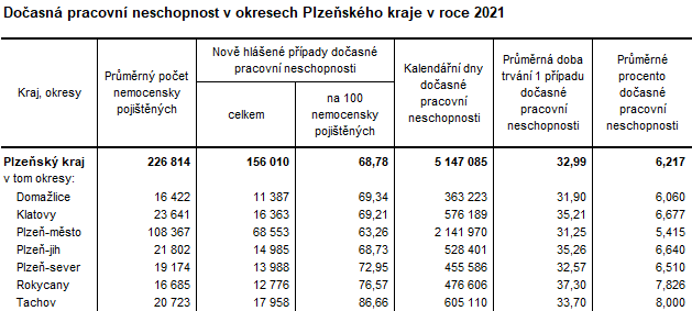 Tabulka: Doasn pracovn neschopnost v okresech Plzeskho kraje v roce 2021