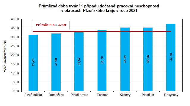 Graf: Prmrn doba trvn 1 ppadu doasn pracovn neschopnosti v okresech Plzeskho kraje v roce 2021