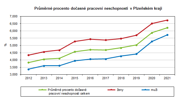 Graf: Prmrn procento doasn pracovn neschopnosti v Plzeskm kraji