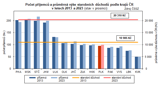 Graf: Poet pjemc a prmrn ve starobnch dchod podle kraj v R v letech 2013 a 2023 (stav v prosinci)