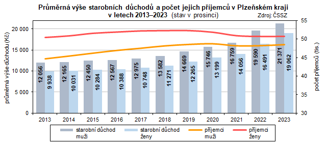 Graf: Prmrn ve starobnch dchod a poet jejich pjemc v Plzeskm kraji v letech 20132023 (stav v prosinci)