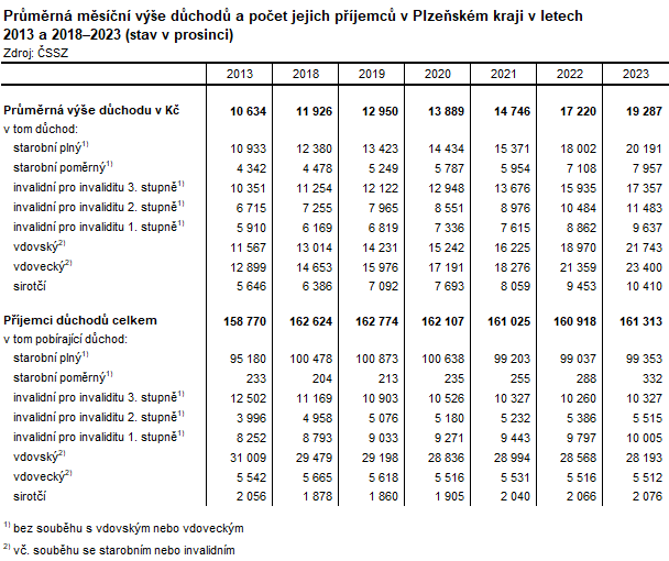 Tabulka: Prmrn msn ve dchod a poet jejich pjemc v Plzeskm kraji v letech 2013 a 20182023 (stav v prosinci)