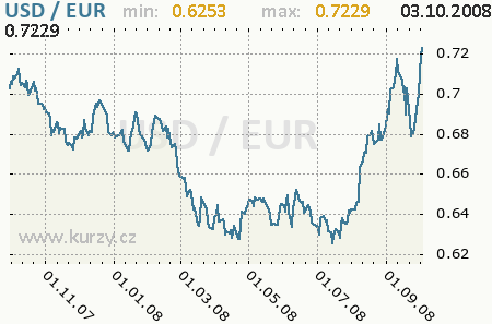 Graf americk dolar a euro