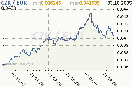Graf esk koruna a euro