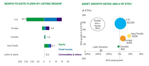 Month-to-date flows by listing region a Asset growth rates and of ETPs