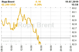 Online graf vA½voje ceny komodity Ropa Brent