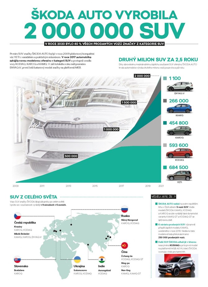 Infografika-2-miliony-SUV-CZ