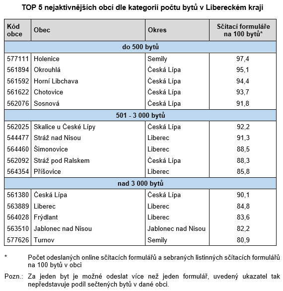 Tabulka - TOP 5 nejaktivnjch obc dle kategori potu byt v Libereckm kraji