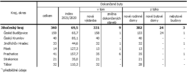 Tab. 1 Zahjen byty podle druhu stavby v Jihoeskm kraji v 1. tvrtlet 2021