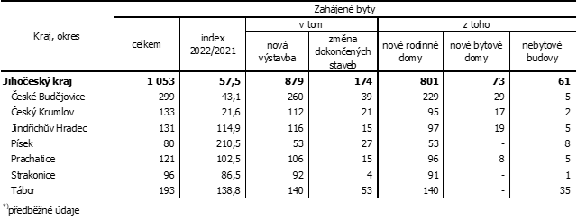 Tab. 1 Zahjen byty podle druhu stavby v Jihoeskm kraji v 1.a 2. tvrtlet 2022