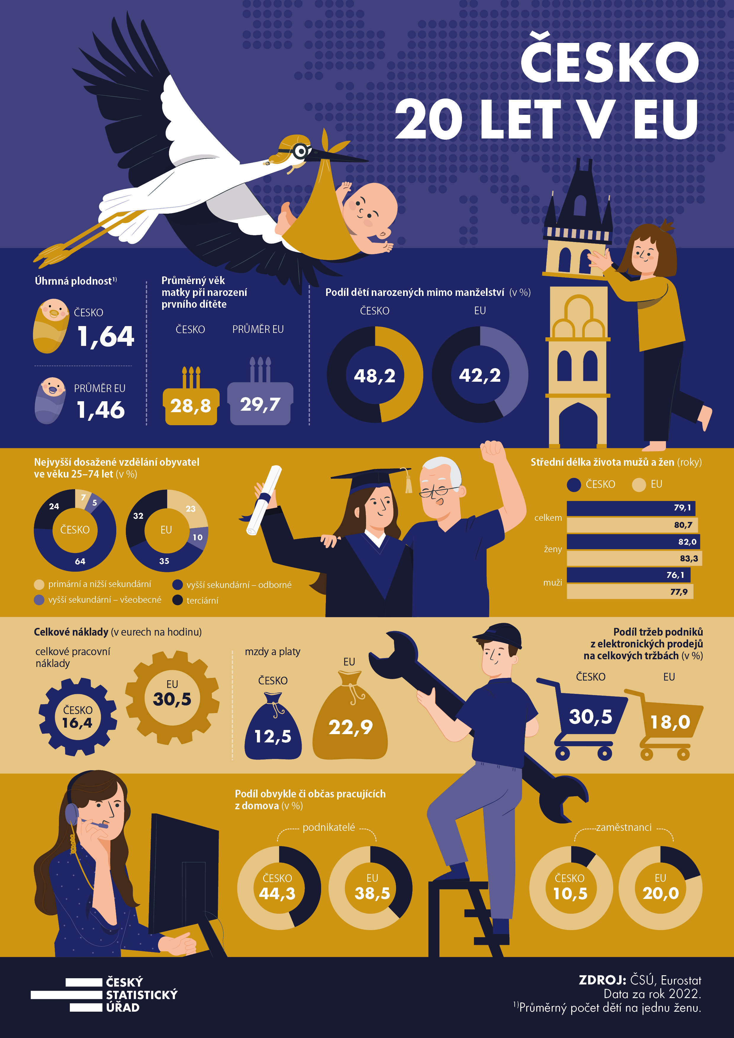 R 20 let v EU - infografiky 