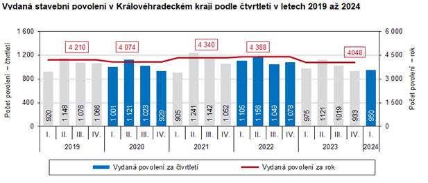 Vydan stavebn povolen v HKK podle tvrtlet v letech 2019 a 2024